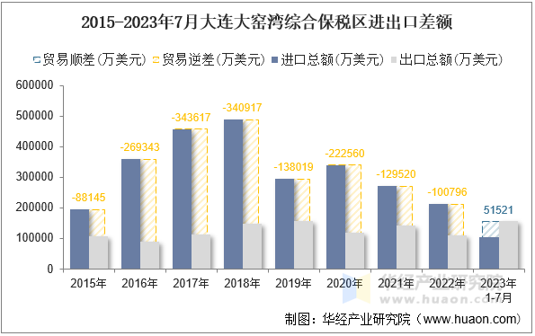 2015-2023年7月大连大窑湾综合保税区进出口差额