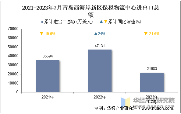 2021-2023年7月青岛西海岸新区保税物流中心进出口总额