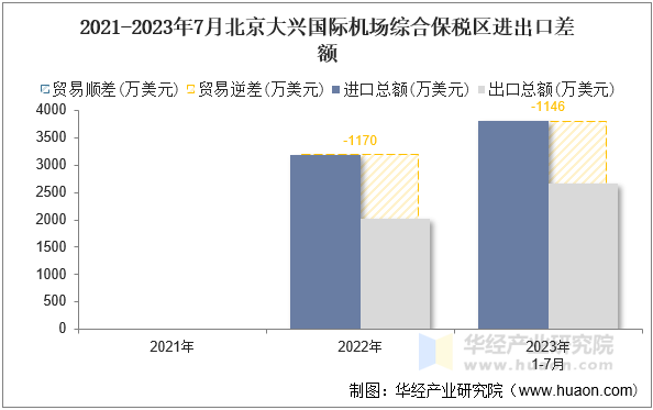 2021-2023年7月北京大兴国际机场综合保税区进出口差额