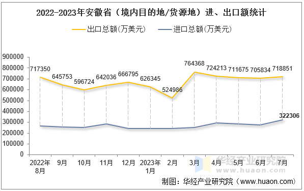 2022-2023年安徽省（境内目的地/货源地）进、出口额统计