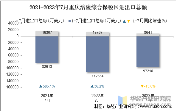 2021-2023年7月重庆涪陵综合保税区进出口总额