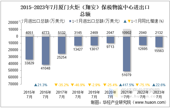 2015-2023年7月厦门火炬（翔安）保税物流中心进出口总额