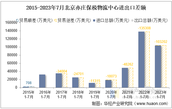 2015-2023年7月北京亦庄保税物流中心进出口差额