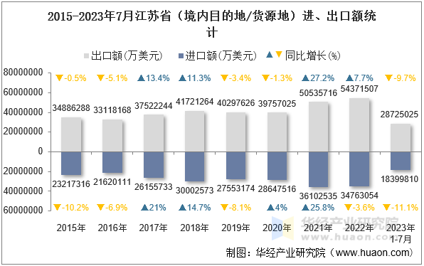 2015-2023年7月江苏省（境内目的地/货源地）进、出口额统计