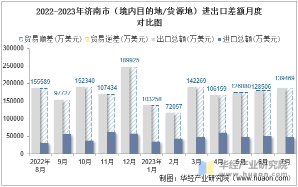 2022-2023年济南市（境内目的地/货源地）进出口差额月度对比图