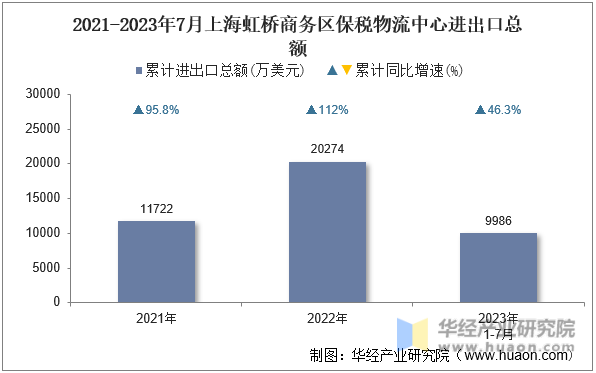 2021-2023年7月上海虹桥商务区保税物流中心进出口总额