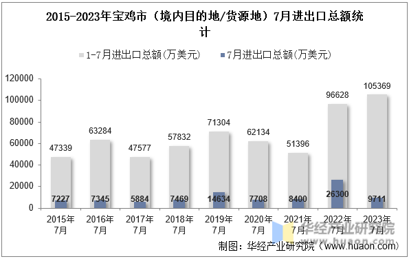 2015-2023年宝鸡市（境内目的地/货源地）7月进出口总额统计
