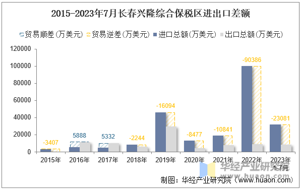 2015-2023年7月长春兴隆综合保税区进出口差额