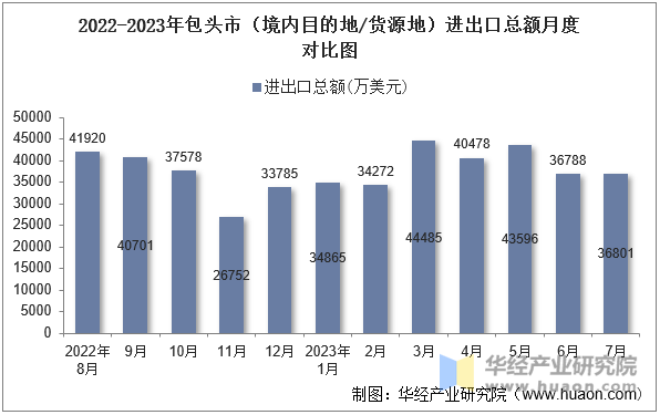 2022-2023年包头市（境内目的地/货源地）进出口总额月度对比图