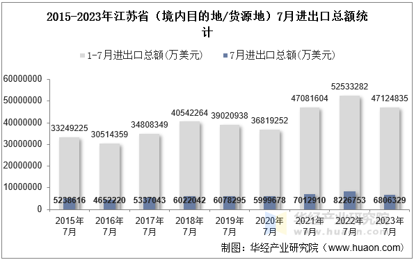 2015-2023年江苏省（境内目的地/货源地）7月进出口总额统计