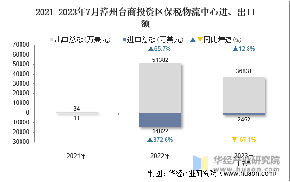 2021-2023年7月漳州台商投资区保税物流中心进、出口额