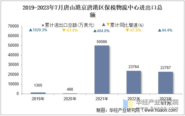 2019-2023年7月唐山港京唐港区保税物流中心进出口总额