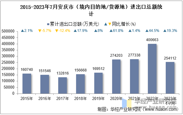2015-2023年7月安庆市（境内目的地/货源地）进出口总额统计