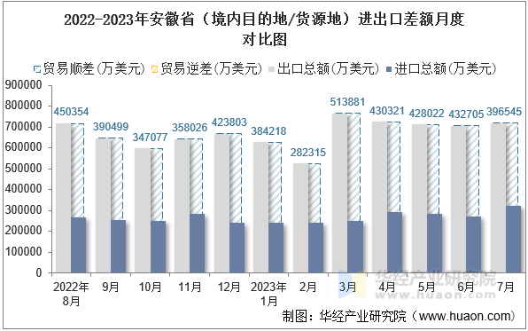 2022-2023年安徽省（境内目的地/货源地）进出口差额月度对比图