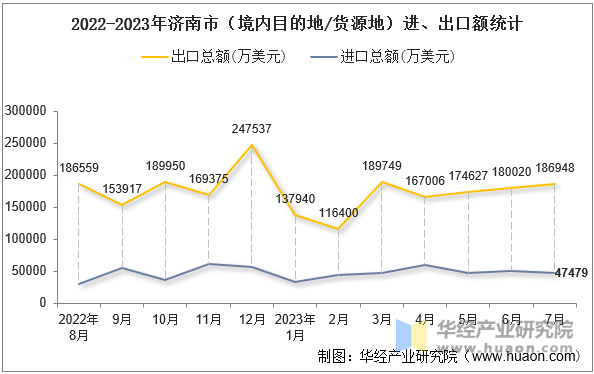 2022-2023年济南市（境内目的地/货源地）进、出口额统计