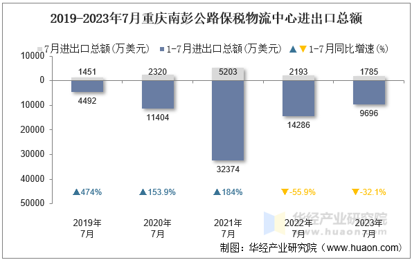 2019-2023年7月重庆南彭公路保税物流中心进出口总额