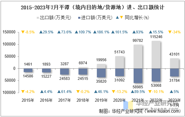 2015-2023年7月平潭（境内目的地/货源地）进、出口额统计