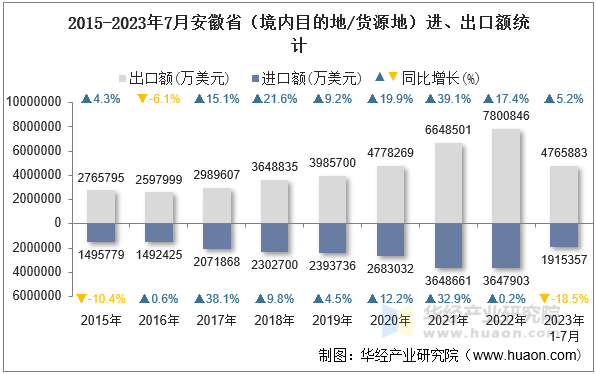 2015-2023年7月安徽省（境内目的地/货源地）进、出口额统计