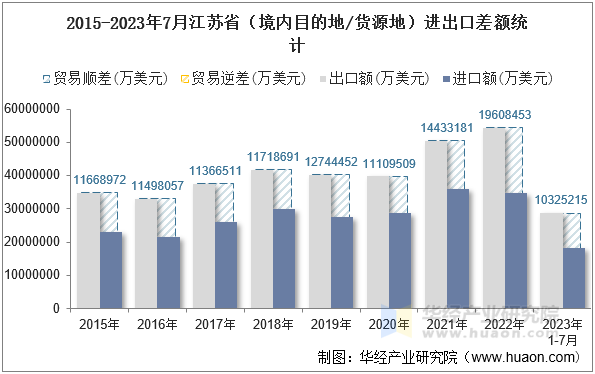2015-2023年7月江苏省（境内目的地/货源地）进出口差额统计