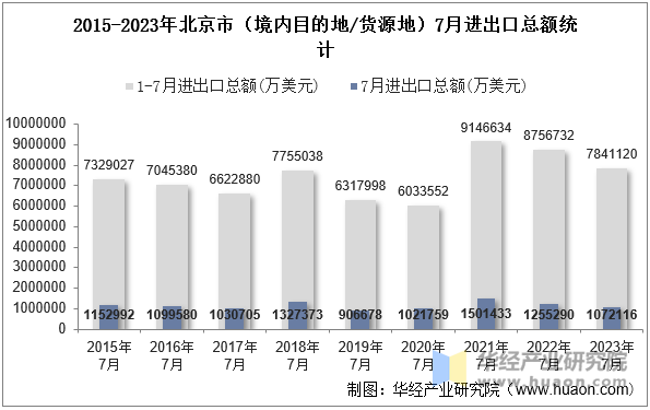 2015-2023年北京市（境内目的地/货源地）7月进出口总额统计