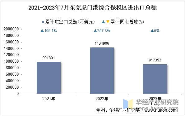 2021-2023年7月东莞虎门港综合保税区进出口总额