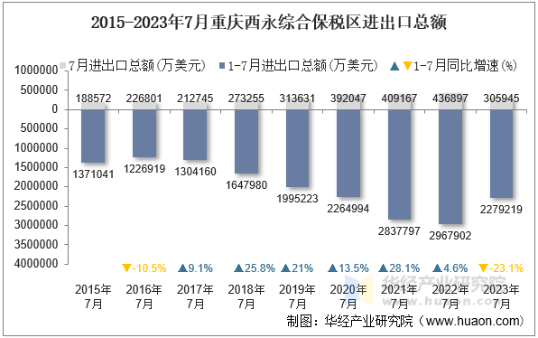 2015-2023年7月重庆西永综合保税区进出口总额