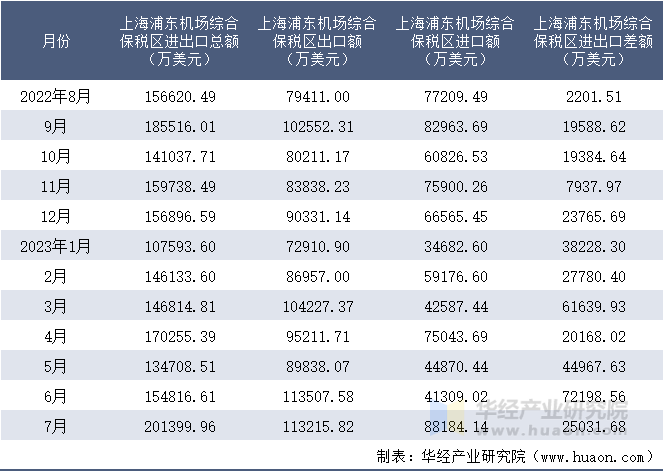 2022-2023年7月上海浦东机场综合保税区进出口额月度情况统计表