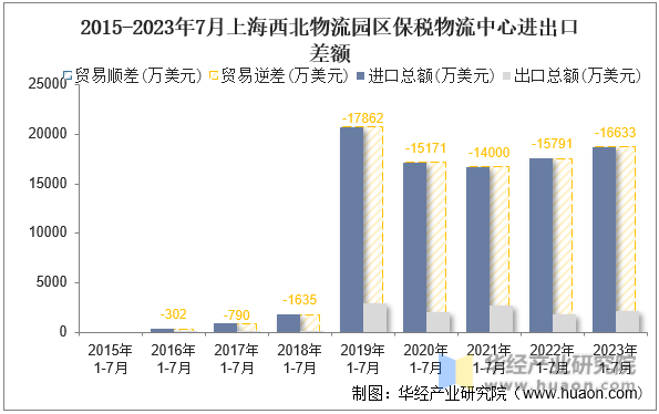 2015-2023年7月上海西北物流园区保税物流中心进出口差额