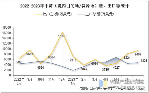 2022-2023年平潭（境内目的地/货源地）进、出口额统计