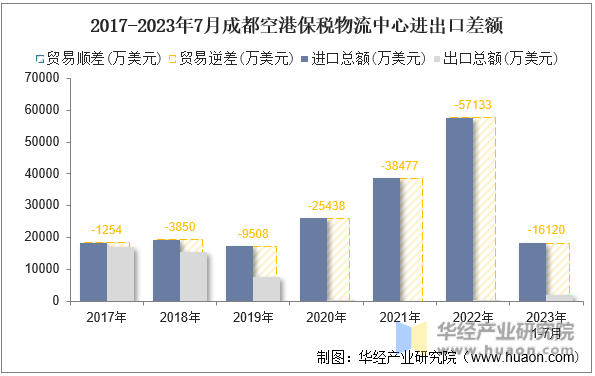 2017-2023年7月成都空港保税物流中心进出口差额