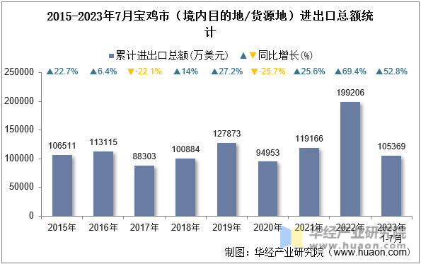 2015-2023年7月宝鸡市（境内目的地/货源地）进出口总额统计