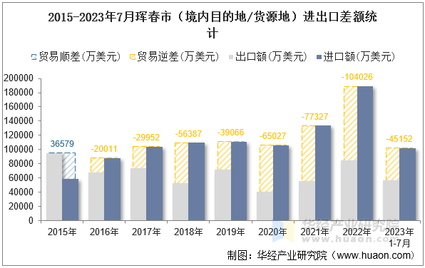 2015-2023年7月珲春市（境内目的地/货源地）进出口差额统计