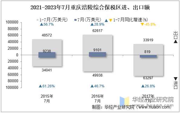 2021-2023年7月重庆涪陵综合保税区进、出口额