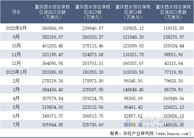 2022-2023年7月重庆西永综合保税区进出口额月度情况统计表