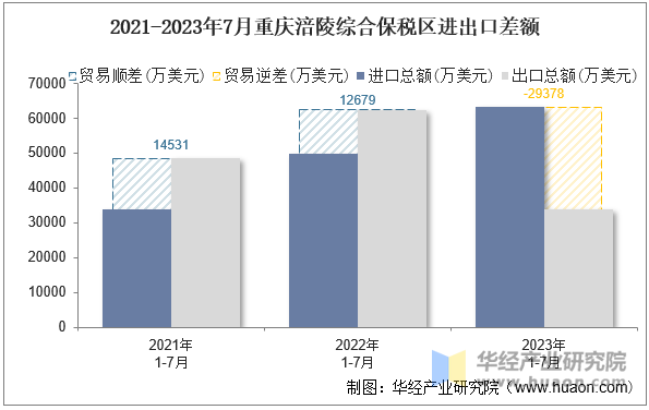 2021-2023年7月重庆涪陵综合保税区进出口差额