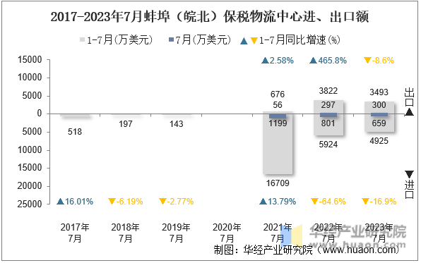 2017-2023年7月蚌埠（皖北）保税物流中心进、出口额