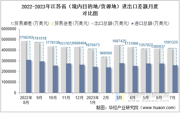2022-2023年江苏省（境内目的地/货源地）进出口差额月度对比图