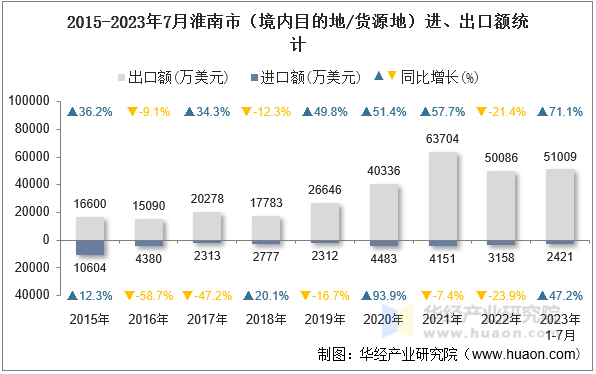 2015-2023年7月淮南市（境内目的地/货源地）进、出口额统计