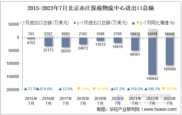 2015-2023年7月北京亦庄保税物流中心进出口总额