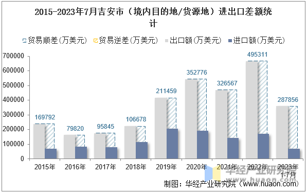 2015-2023年7月吉安市（境内目的地/货源地）进出口差额统计