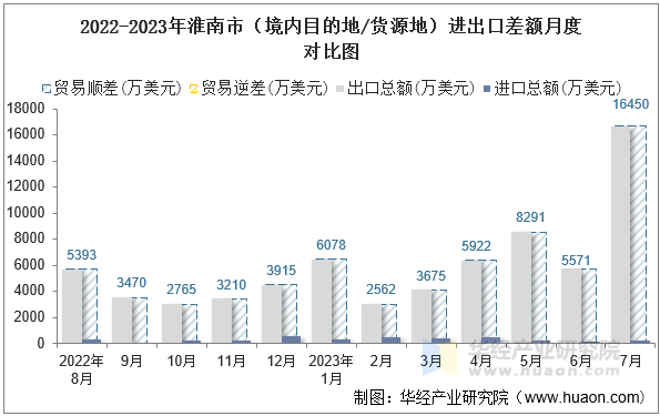 2022-2023年淮南市（境内目的地/货源地）进出口差额月度对比图