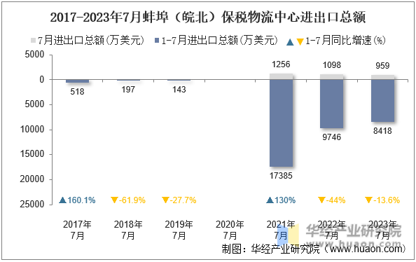 2017-2023年7月蚌埠（皖北）保税物流中心进出口总额