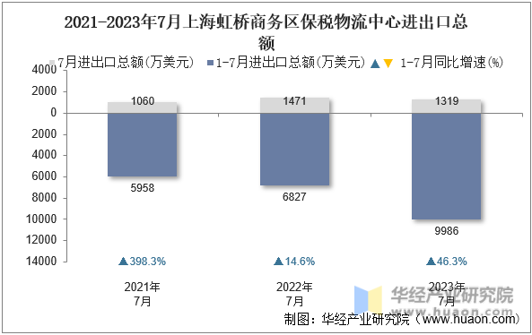 2021-2023年7月上海虹桥商务区保税物流中心进出口总额