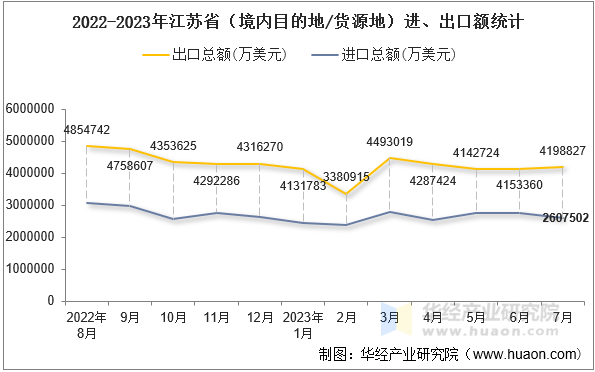 2022-2023年江苏省（境内目的地/货源地）进、出口额统计