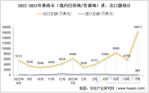 2022-2023年淮南市（境内目的地/货源地）进、出口额统计