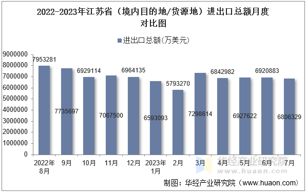 2022-2023年江苏省（境内目的地/货源地）进出口总额月度对比图