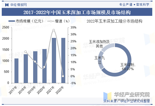 2017-2022年中国玉米深加工市场规模及市场结构