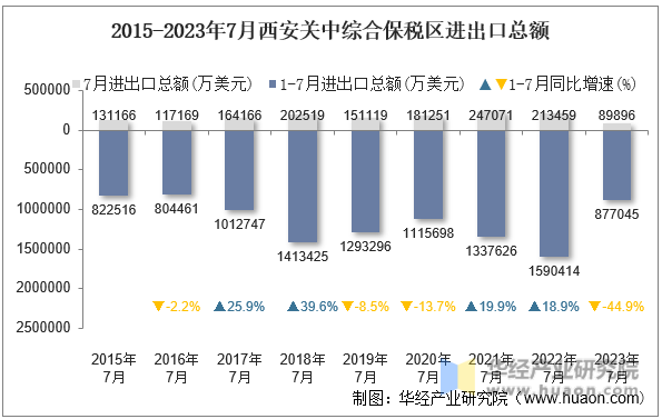 2015-2023年7月西安关中综合保税区进出口总额