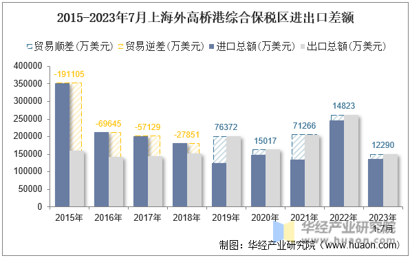 2015-2023年7月上海外高桥港综合保税区进出口差额