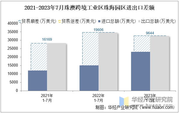 2021-2023年7月珠澳跨境工业区珠海园区进出口差额